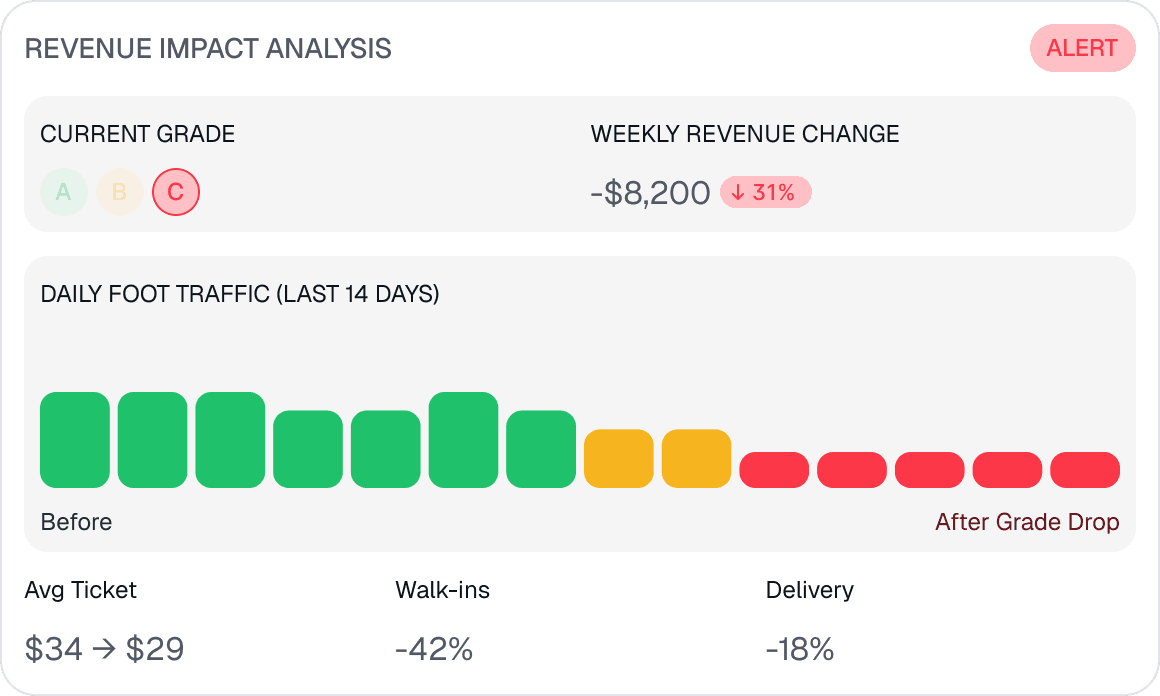 Immediate Revenue Loss